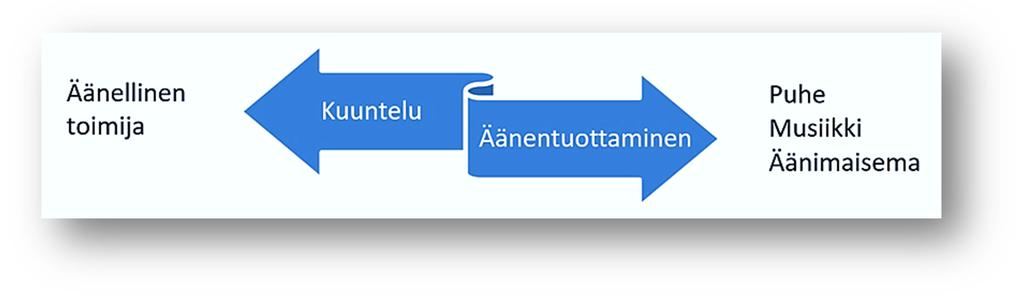 voidaan kutsua myös tilannetta, jossa ainoastaan yksi ihminen kommunikoi äänen kanssa, joko itse ääntä tuottaen tai ääntä tuottavan tai välittävän objektin, kuten soittimen, äänentoistovälineen tai