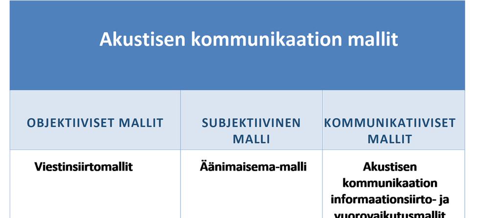 KUVIO 4. Akustisen kommunikaation mallit.