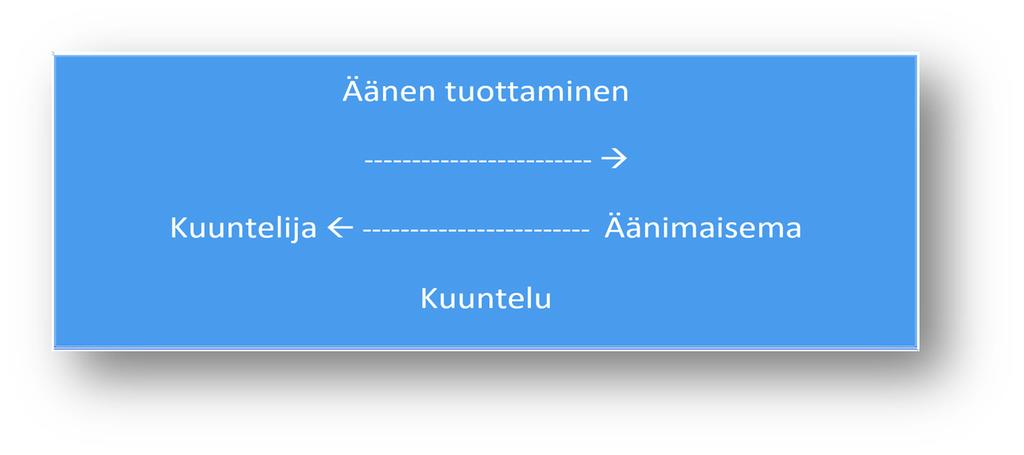 Subjektiivinen malli Akustisen kommunikaation subjektiivisessa mallissa eli äänimaisemamallissa (soundscape model) asetutaan kuuntelijan paikalle (KUVIO 6).