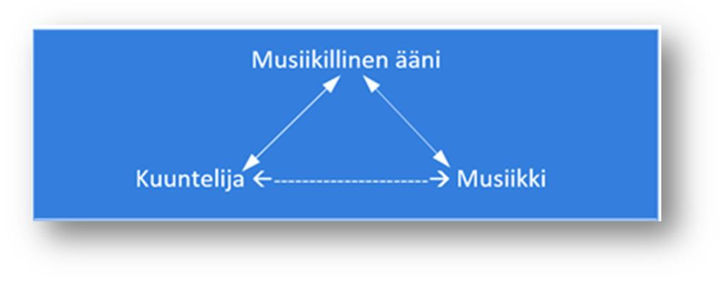 KUVIO 10. Musiikin kuuntelun vuorovaikutusmalli. Musiikin kuuntelun malli esittää musiikinkuuntelun ja sen erilaiset musisointi- ja vuorovaikutustilanteet kuuntelijan näkökulmasta.