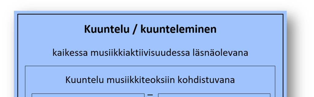 KUVIO 12. Kuuntelu vuoden 1970 opetussuunnitelmassa Hyvösen (1995, 17) mukaan.