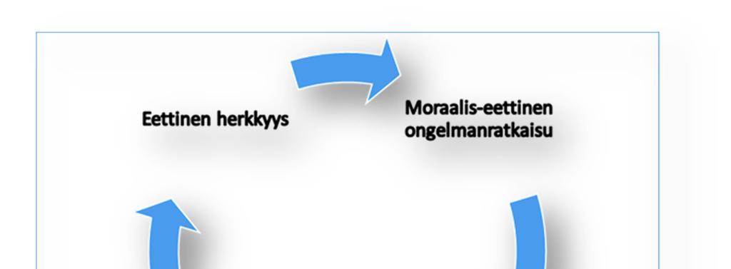 Tässä työssä Restin mallin avulla voidaan käsitteellistää, jäsentää ja analysoida eettistä harkintaprosessia sekä moraalisen harkinnan kehittymistä äänellisessä toiminnassa.