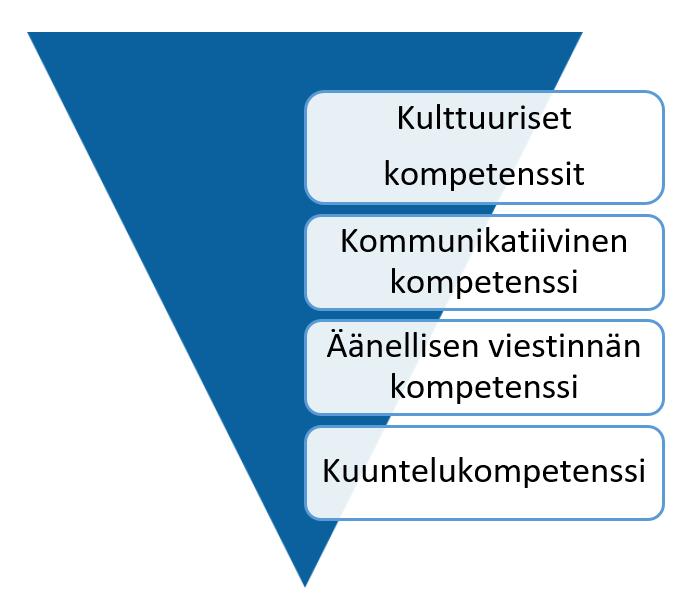 Kuuntelukompetenssi kommunikatiivisen kulttuurikompetenssin osana.