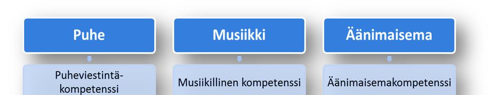 Äänelliset toimijat ovat viestintäteknisesti päteviä, kun he ymmärtävät riittävästi toisten tarkoituksellisesti tai tarkoituksettomasti tuottamia viestejä ja vastaavasti kykenevät itse tuottamaan