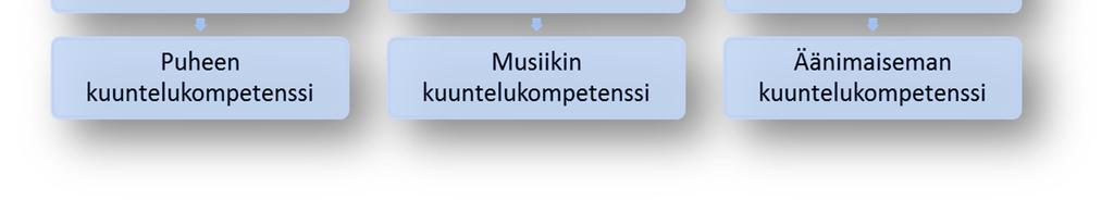 Näin ollen äänellisen toimijan kompetenssi on sekä yksilöllinen että yhteisöllinen toimintakyky, joka tarkoittaa taitoa sekä kuunnellen että ääntä tuottaen toimia pätevästi, tarkoituksenmukaisesti ja