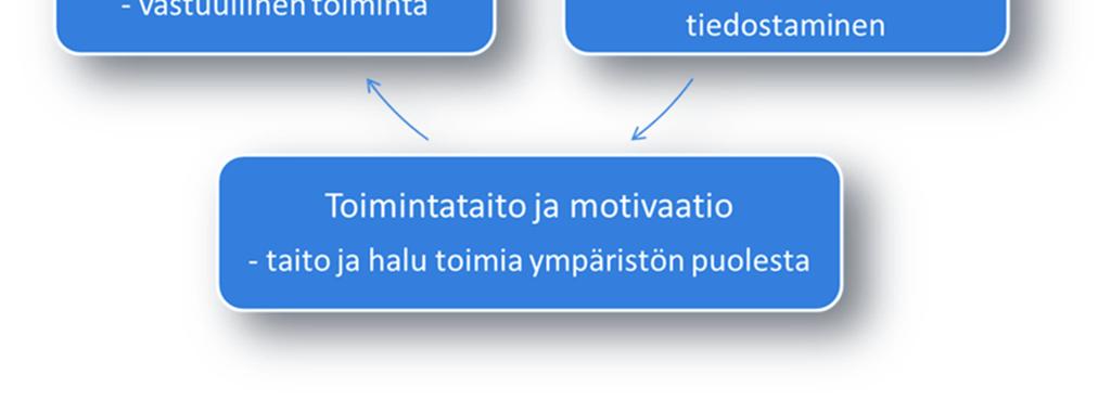 3) eettisen harkinnan ja toimeenpanotaidon kehittymisen kanssa.