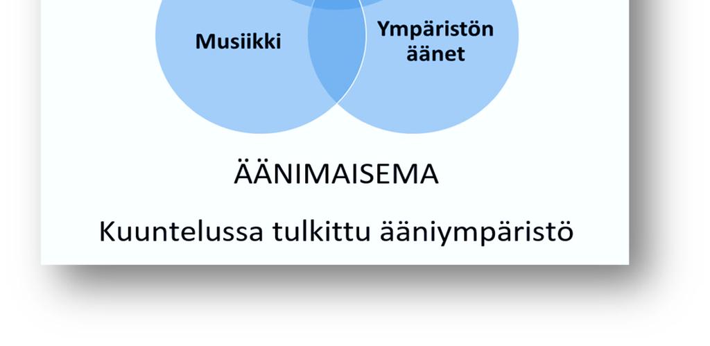 Äänimaisema on akustisen kommunikaation järjestelmistä tietyllä tapaa ensisijainen: puhe ja musiikki kuuluvat ja tulevat tulkituiksi aina jossakin äänimaisemassa.