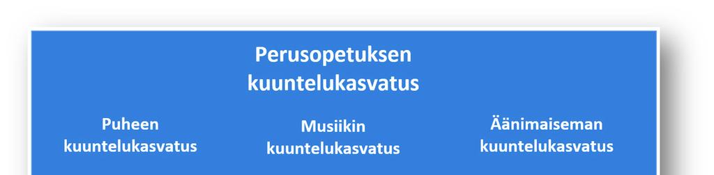 toiminta on eettisten kriteerien alaista, kuuntelukasvatuksessa tavoiteltava kompetenssi on eettinen kuuntelukompetenssi. Kaikille yhteisen kuuntelukasvatuksen tarpeellisuuden perustelun (luku 1.