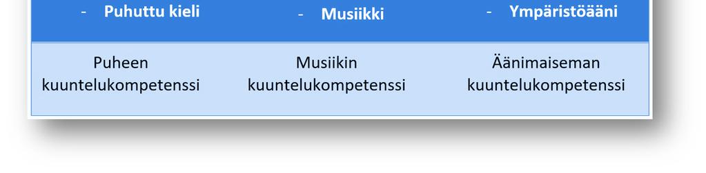 Suomalaisen perusopetuksen yhteinen, kaikille tarpeellinen ja laaja-alainen kuuntelukasvatus jäsentyy yhtenäisenä kokonaisuutena, joka koostuu puheen, musiikin ja äänimaiseman kuuntelukasvatuksesta.