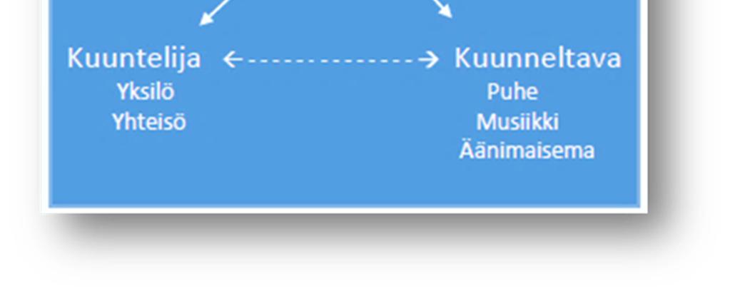 Käytän niitä seuraavassa perusopetuksen kuuntelukasvatuksen osa-alueiden eli puheen, musiikin ja äänimaiseman kuuntelukasvatuksen kasvatusalueiden jäsentämiseen.