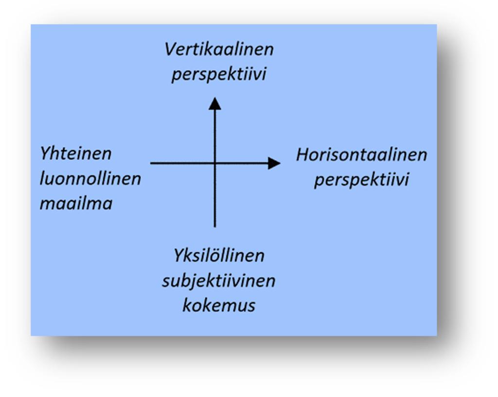 KUVIO 1. Holistisen musiikkikasvatuksen perspektiivit (Westerlund 2002, 18).