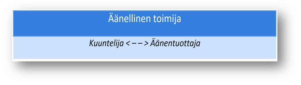 Äänellinen toimija ja toimijuus Tutkimuksessani jaan eri kirjoittajien, kuten Giddensin (1984), Westerlundin (2002) ja Layderin (2006, 211) näkemyksen siitä, että tunnistamalla ja yhdistämällä