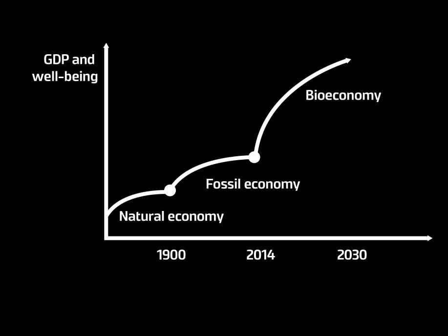 Bioeconomy the next wave of economy Source: Sustainable
