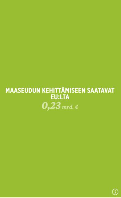 Yli 70 % Suomen EU:lta saamasta rahamäärästä maaseudun ja maatalouden rahoituksen kautta
