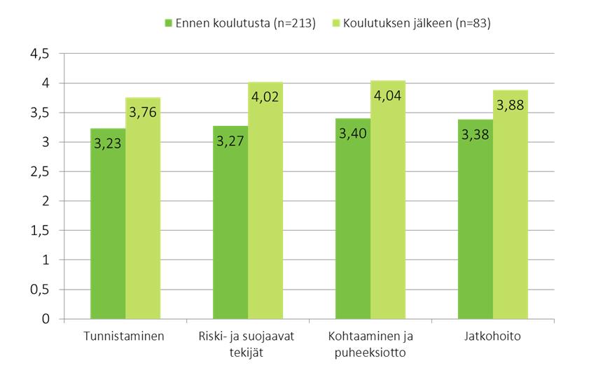 Itsearviointi: hoitajat.