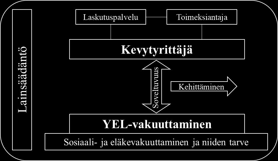 Kuvio 1: Teoreettinen viitekehys Lainsäädännön näkökulma on koko tutkielman teoriaosuudessa merkittävässä osassa.