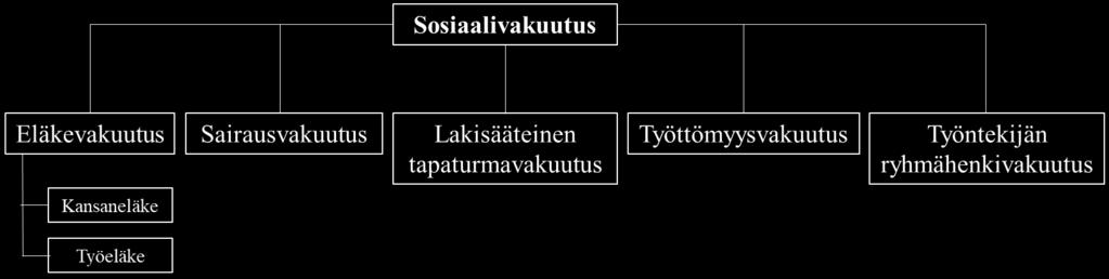 Tarkemmin sanottuna sosiaalivakuuttaminen on lainsäädäntöön perustuvaa ja julkisen vallan ohjaamaa vakuuttamista, jolla on tarkoitus vastata lainsäädännössä sosiaalisiksi riskeiksi määriteltyihin