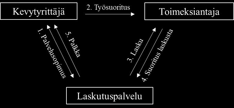 32 Kevytyrittäjätoiminnan aloittaessaan henkilö rekisteröityy laskutuspalvelun käyttäjäksi ja tekee laskutuspalvelun kanssa palvelusopimuksen, jossa sovitaan laskutuspalveluyrityksen tarjoamista