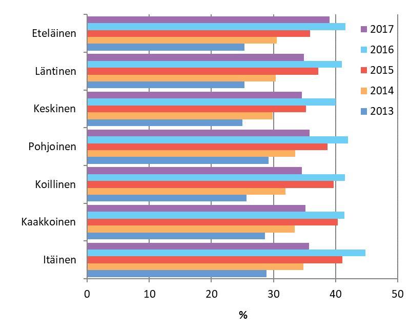 Korkeimmillaan 2000-luvulla pitkäaikaistyöttömien osuus oli vuonna 2016, jolloin työttömyys oli pitkittynyttä 42 prosentilla kaikista Helsingin työttömistä.