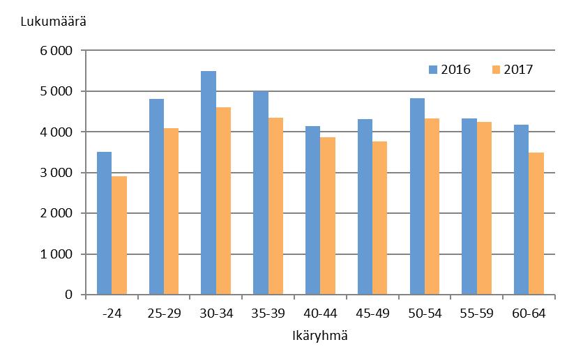 Kuvio 4. Työttömien määrä Helsingissä ikäryhmittäin vuosina 2016 2017 Vuonna 2017 Helsingin työttömistä 54 prosenttia oli miehiä.