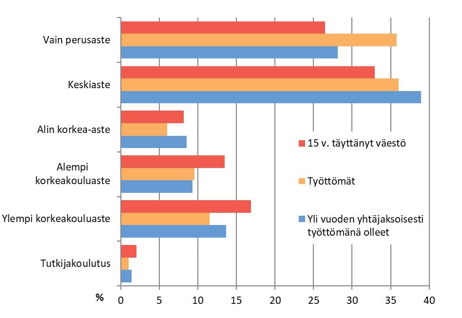 Korkeakoulutettujen työttömyys väheni voimakkaimmin Vuonna 2017 helsinkiläisistä työttömistä 36 prosentilla oli vain perusasteen koulutus.