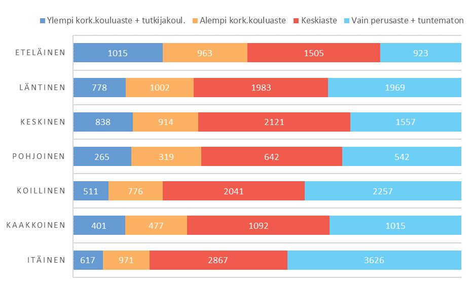 Koulutusasteittain tarkasteltuna työttömien määrä aleni vuoden takaisesta kaikilla koulutustaustoilla.