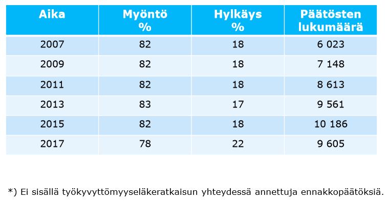 Kuntoutusmyöntö- ja hylkäysprosentit vuosina