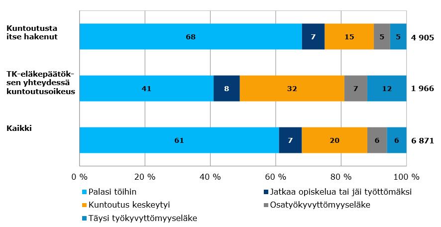 Vuonna 2017 kuntoutuksensa