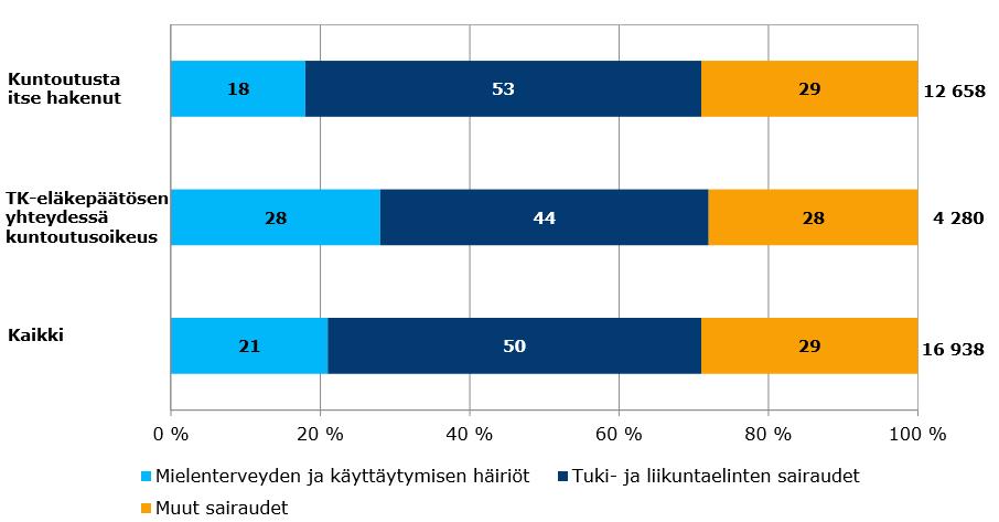 Kuntoutujan taustalla oleva diagnoosi