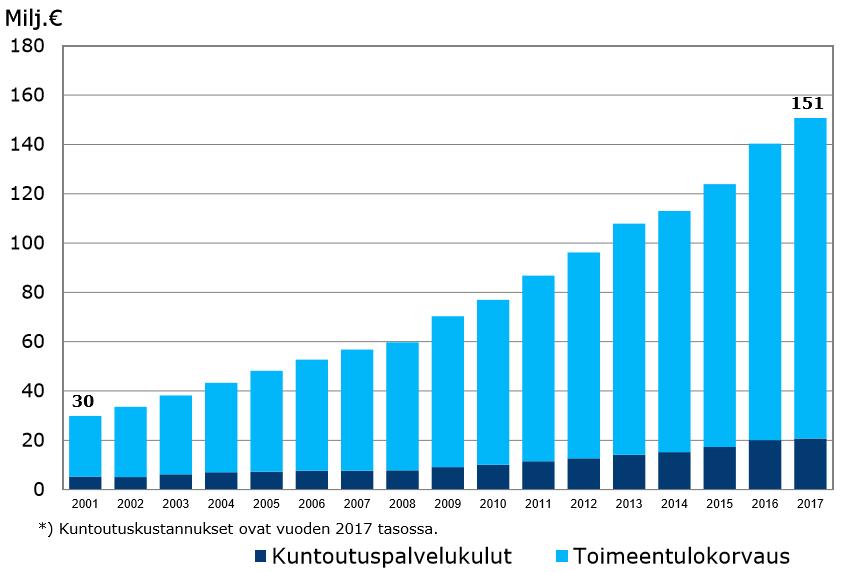 Kuntoutuksen kustannukset vuosina