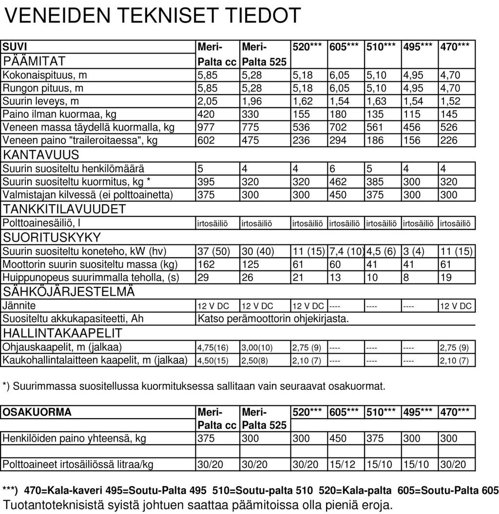 Yli 9 hp perämoottoreilla varustetuissa veneissä on