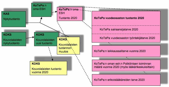 34 8 LISÄSELVITYKSET PALVELUTARPEEN MUUTOKSESTA ENNUSTE VUOTEEN 2020 Nykyisin terveyskeskussairaalassa (Marjoniemi) on 165 sairaansijaa ja aluesairaalassa 126 sairaansijaa sekä kuusi tehostetun