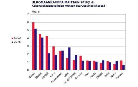 SUOMI USA:N KASVAVA MERKITYS USA: Suomen 4. tärkein vientimaa 2.