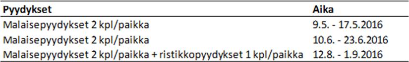 Malaise-pyydykset asetettiin nousevasti kahden puun väliin siten, että pyydyksiin asetettiin narut kiinnittämään ja levittämään liepeet (Kuva 6).