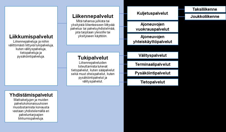 Liikennepalvelulain pääkäsitteistö