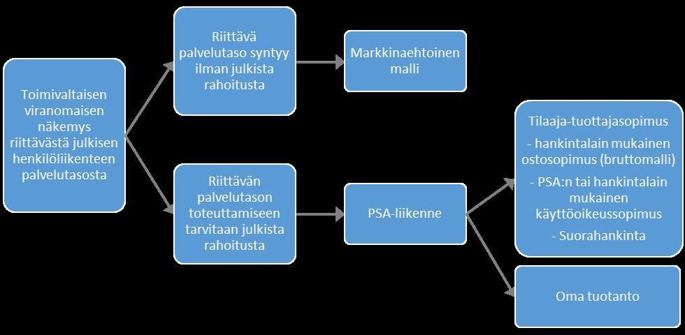 Julkisen henkilöliikenteen järjestämisen käsitteitä Henkilöliikennelupa (persontrafiktillstånd; passenger transport licence).