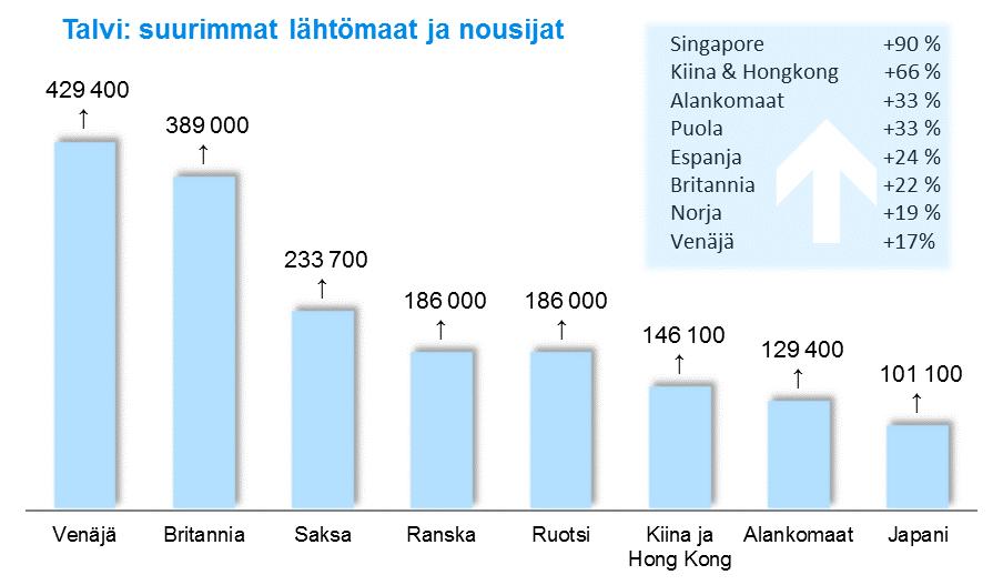 Suurimmat lähtömaat kesällä ja