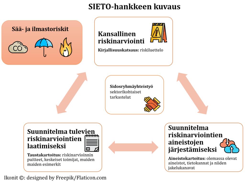 SIETO: Sää- ja ilmastoriskien arvioinnin järjestäminen V