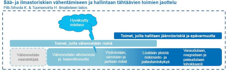 Riskien ja haavoittuvuuksien arvioinnin aineistot ja toimintamalli tukevat riskien hallintaa (Lähde: Gregow ym.