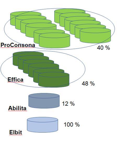 % Etenemisen vaihtoehdot kohti maakuntaa: