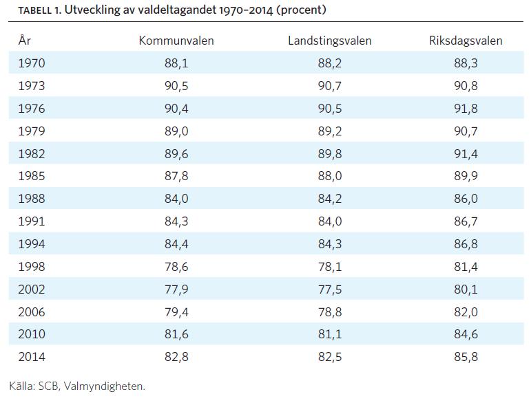 Ruotsi: Äänestysaktiivisuus vuosien 1970-2014 vaaleissa Parlamentti-, alue- ja kuntavaalit järjestetään samanaikaisesti Neljän vuoden välein syyskuussa 2014: 82,8 82,5 85,8 Syksyn 2018 vaalien