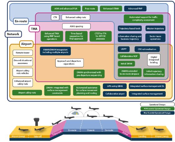 2. European Air Traffic Management Master Plan ATM Master Plan on jaettu kolmeen eri tasoon: Level 1 on toimeenpanonäkymä, Level 2 on suunnittelu- ja arkkitehtuurinäkymä ja Level 3 on