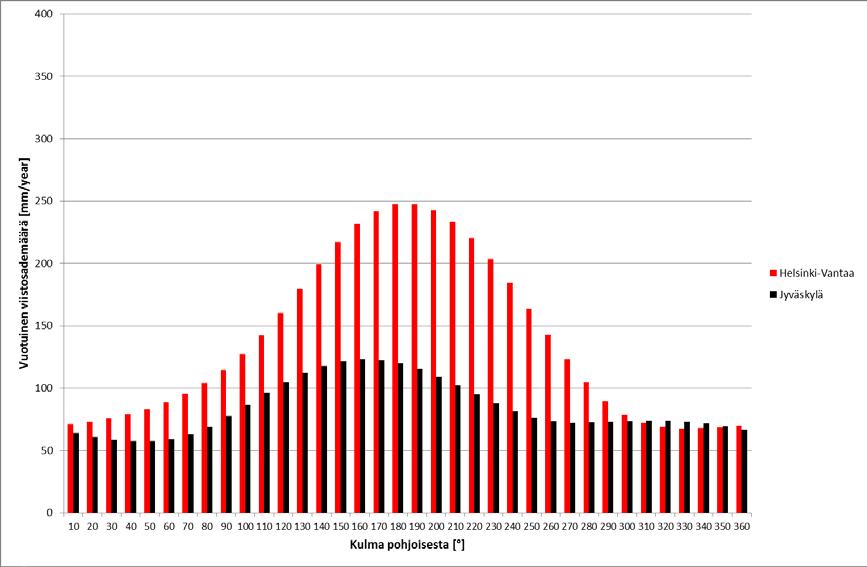 Suomen ilmasto-olosuhteet Viistosademäärät, rannikko vs.