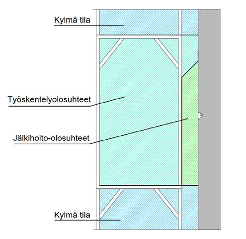 Talvikorjaamisen olosuhdehallinta Betonirakenteiden korjaus Betonisandwichrakenteen ulkokuoren paksuus ja Lämmitysaika sääsuojan sääsuojan alkulämpötila) lämpötila +-0 C lämpötila +5 C 50 mm / -10 C