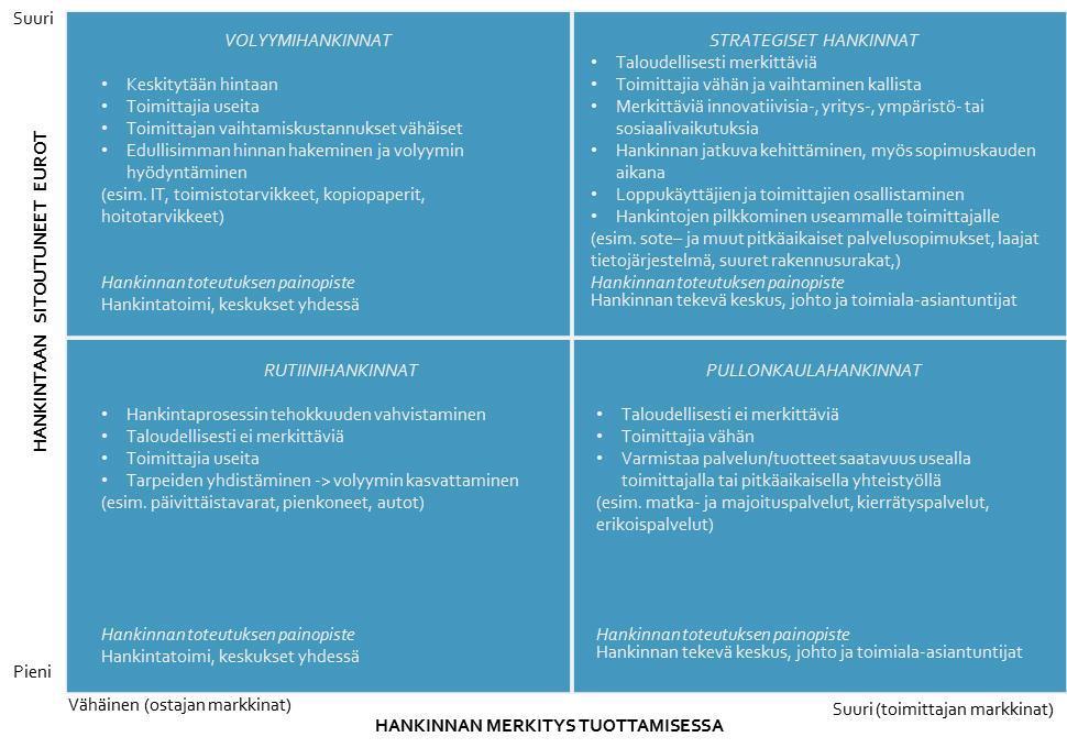 Hankintatoimi huolehtii automaattisesti ns. peruspuitesopimuksien (esim. toimistotarvikkeet jne.) kilpailutusaikatauluista ja ottaa yhteyttä ko.
