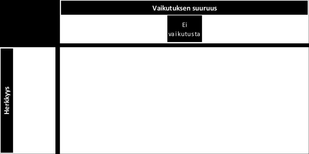 Vaikutukset voivat olla merkittävyydeltään joko myönteisiä tai kielteisiä vastaavasti kuin vaikutukset. Kuvan lisäksi merkittävyys esitetään arvioinnin yhteydessä sanallisesti.