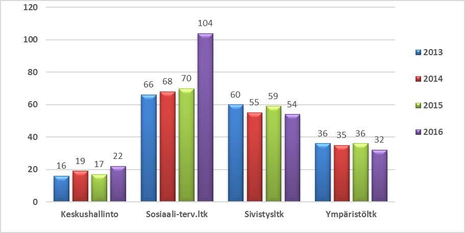 Lukuihin eivät sisälly omais- ja perhehoitajat. Henkilöstön määrä 2012-2016 vakituiset määräaik. työllist.