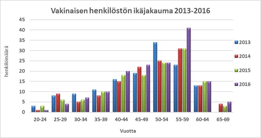 Näihin kuului 43,3 % vakinaisesta henkilöstöstä.