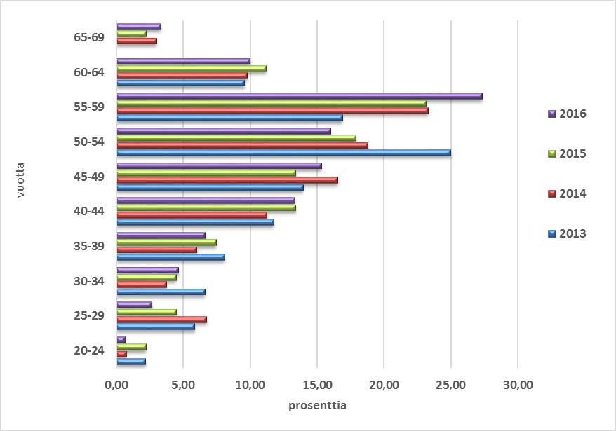 6(11) 1.1.7 Vakinaisen henkilöstön sukupuolijakauma-% ikäryhmittäin 2014-2016 MIEHET % NAISET % HENKILÖMÄÄRÄ 2016 vuotta 2014 2015 2016 2014 2015 2016 MIEHIÄ NAISIA 20-24 0 0 0 100 100 100 0 1 25-29