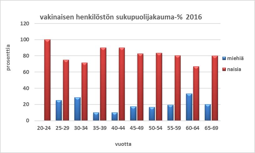 7(11) Vakinaisesta henkilöstöstä 81,3 % on naisia ja 18,7 % miehiä. Ikääntyvistä (45-54 vuotiaat) naisia on 83 % ja miehiä 17 %. Ikääntyneissä (yli 55- vuotiaat) naisia on 77 % ja miehiä 23 %.